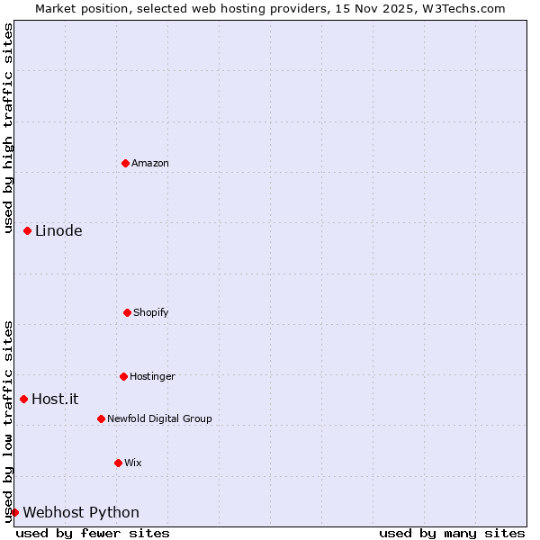 Market position of Linode vs. Host.it vs. Webhost Python