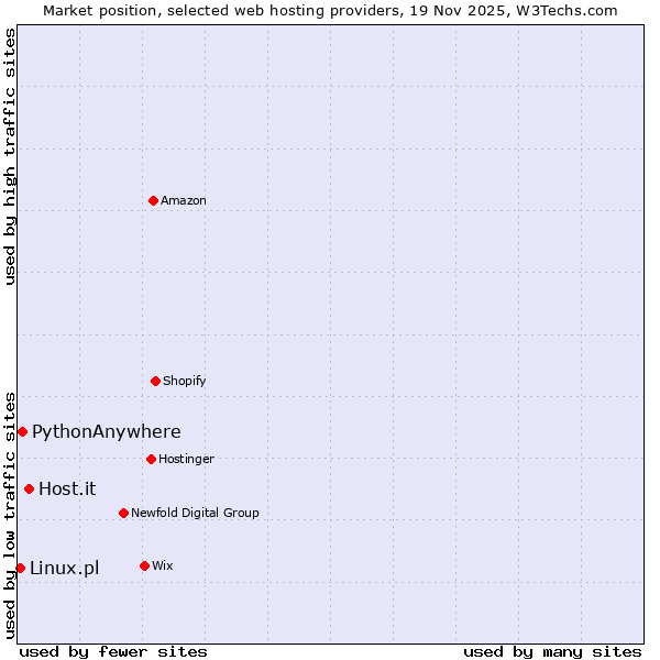 Market position of Host.it vs. PythonAnywhere vs. Linux.pl