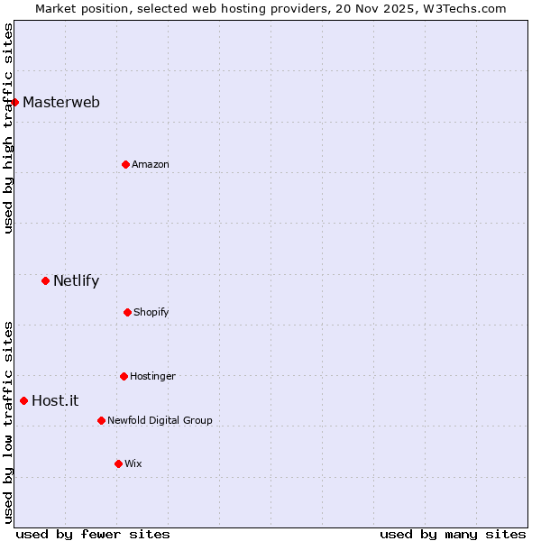 Market position of Netlify vs. Host.it vs. Masterweb