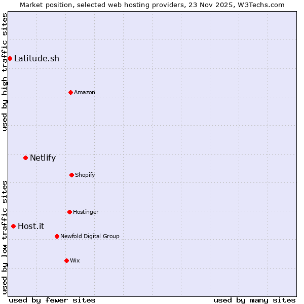 Market position of Netlify vs. Host.it vs. Latitude.sh