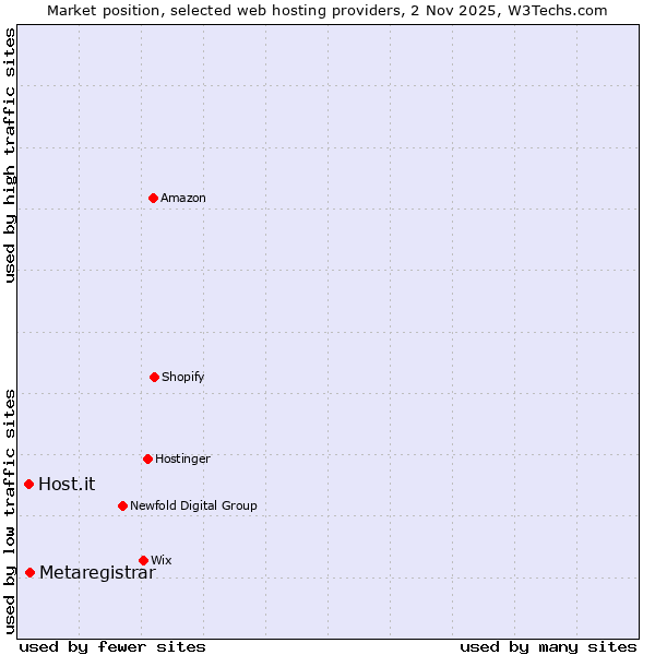 Market position of Metaregistrar vs. Host.it