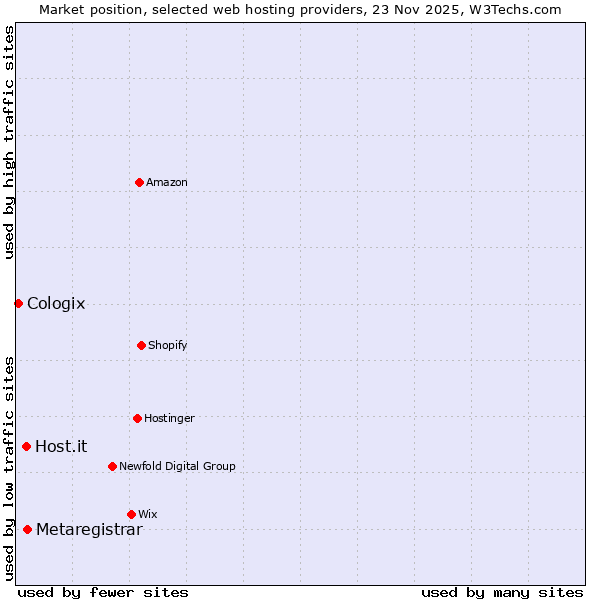 Market position of Metaregistrar vs. Host.it vs. Cologix