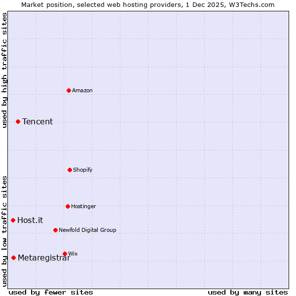 Market position of Tencent vs. Metaregistrar vs. Host.it