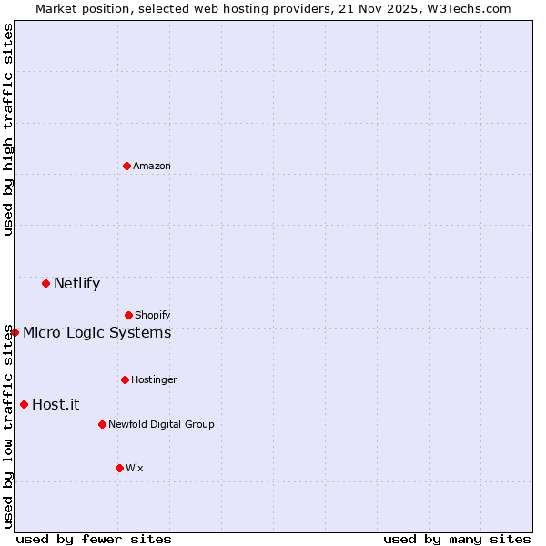 Market position of Netlify vs. Host.it vs. Micro Logic Systems