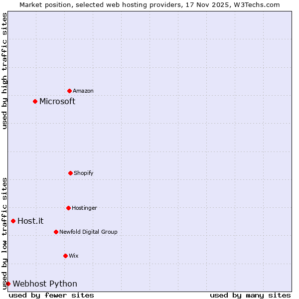 Market position of Microsoft vs. Host.it vs. Webhost Python