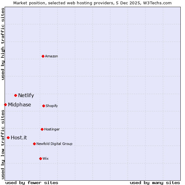Market position of Netlify vs. Host.it vs. Midphase