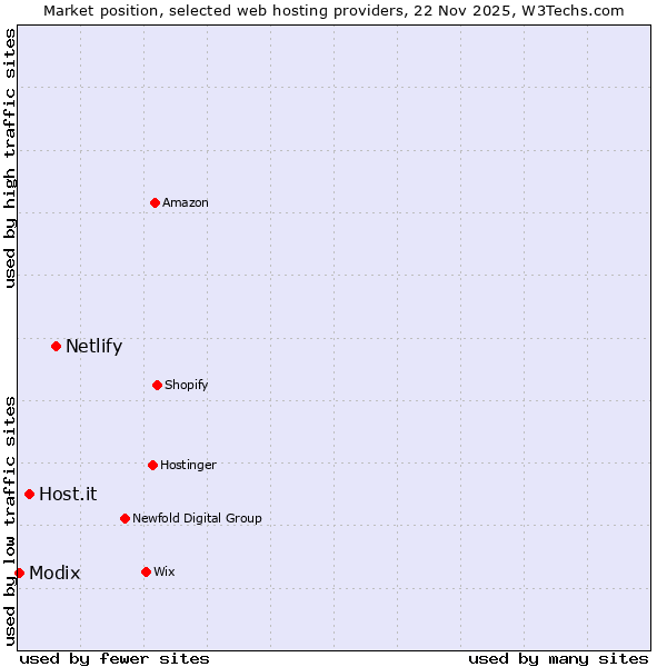 Market position of Netlify vs. Host.it vs. Modix