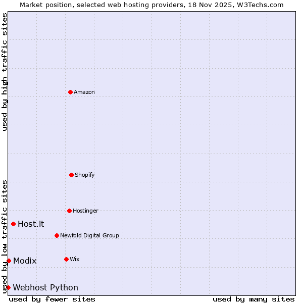 Market position of Host.it vs. Modix vs. Webhost Python