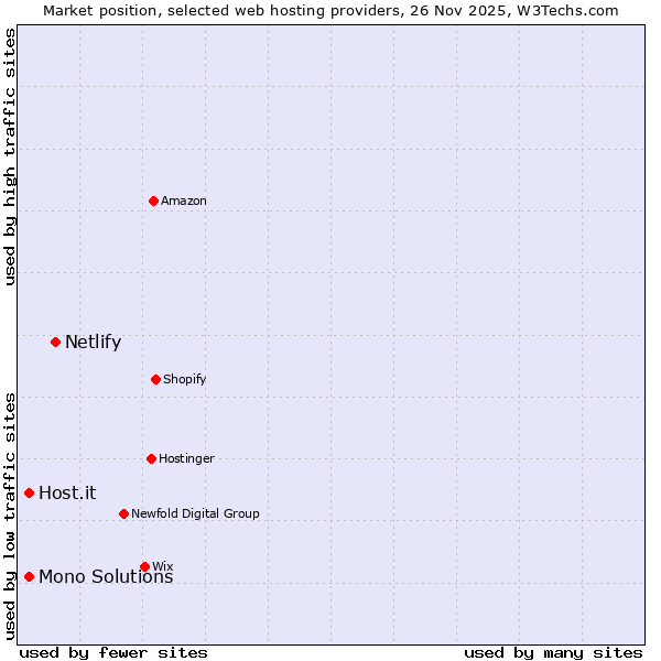 Market position of Netlify vs. Mono Solutions vs. Host.it