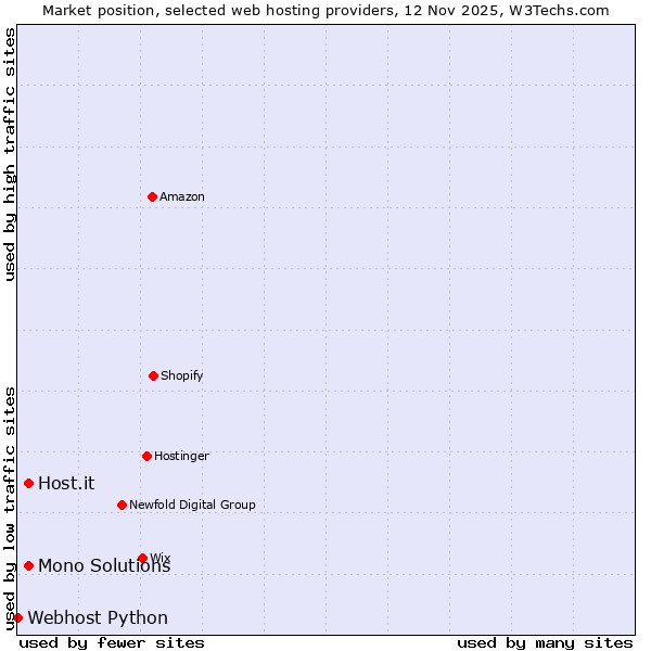 Market position of Mono Solutions vs. Host.it vs. Webhost Python