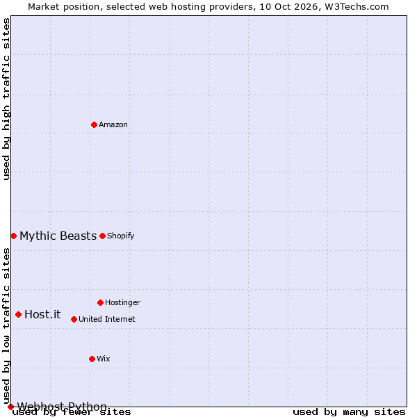 Market position of Host.it vs. Mythic Beasts vs. Webhost Python