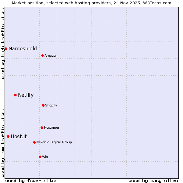 Market position of Netlify vs. Host.it vs. Nameshield