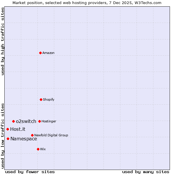 Market position of o2switch vs. Namespace vs. Host.it