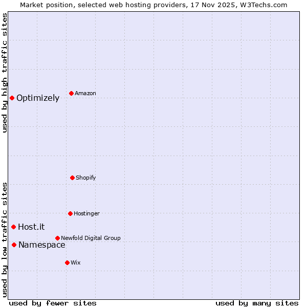 Market position of Namespace vs. Host.it vs. Optimizely