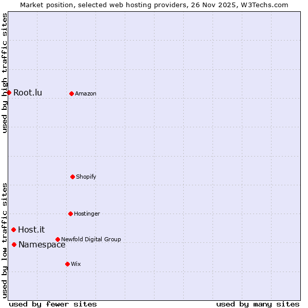 Market position of Namespace vs. Host.it vs. Root.lu