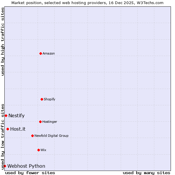 Market position of Host.it vs. Nestify vs. Webhost Python