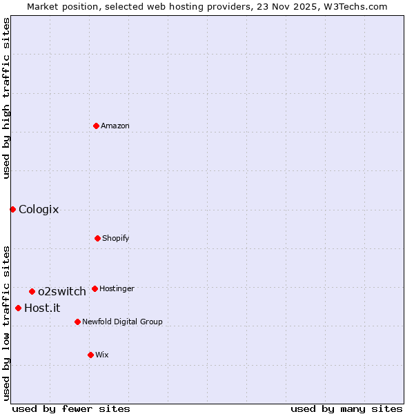 Market position of o2switch vs. Host.it vs. Cologix