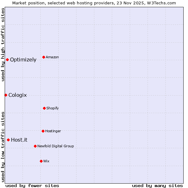 Market position of Host.it vs. Optimizely vs. Cologix
