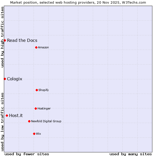 Market position of Host.it vs. Read the Docs vs. Cologix