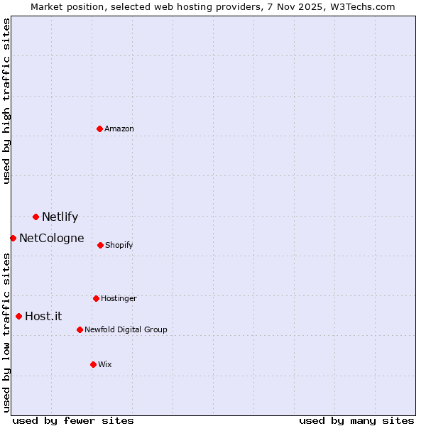 Market position of Netlify vs. Host.it vs. NetCologne