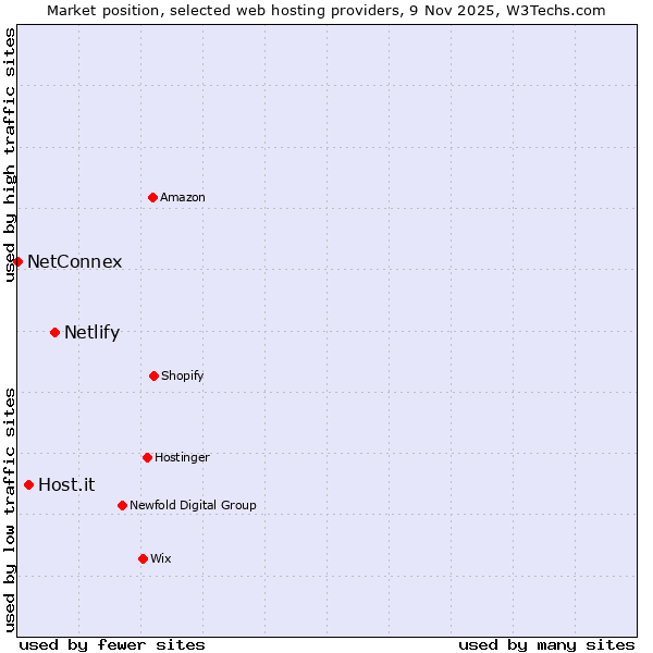 Market position of Netlify vs. Host.it vs. NetConnex