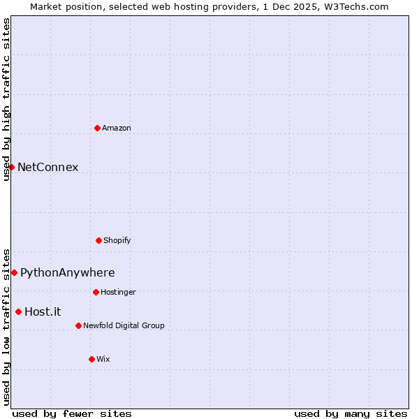 Market position of Host.it vs. PythonAnywhere vs. NetConnex