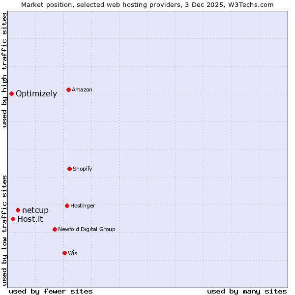 Market position of netcup vs. Host.it vs. Optimizely