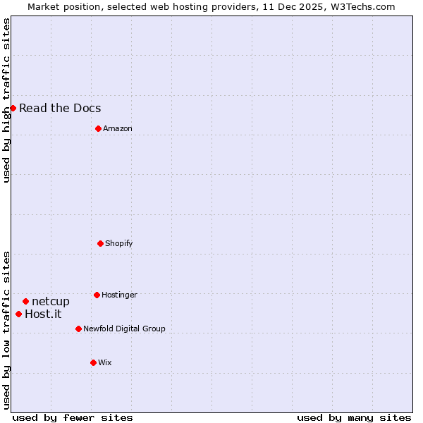 Market position of netcup vs. Host.it vs. Read the Docs