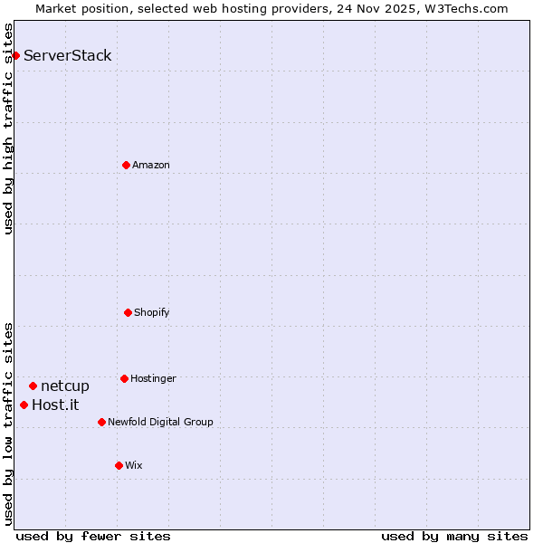 Market position of netcup vs. Host.it vs. ServerStack