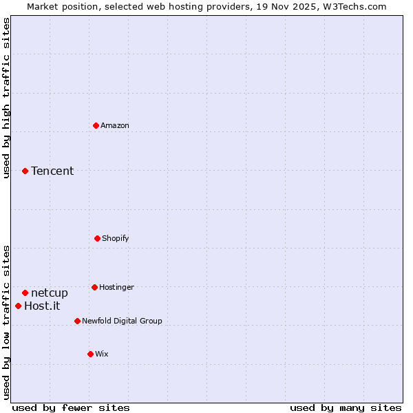Market position of Tencent vs. netcup vs. Host.it