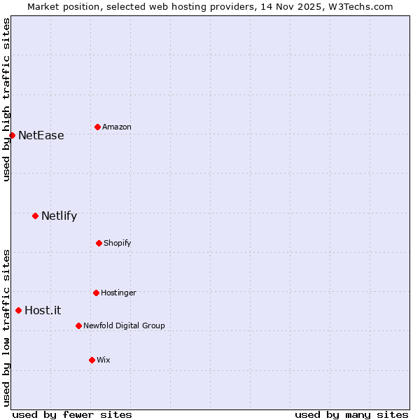 Market position of Netlify vs. Host.it vs. NetEase