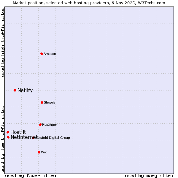 Market position of Netlify vs. Netinternet vs. Host.it
