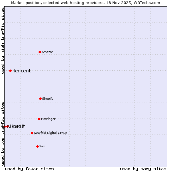 Market position of Tencent vs. Host.it vs. NetIRD