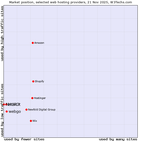 Market position of webgo vs. Host.it vs. NetIRD