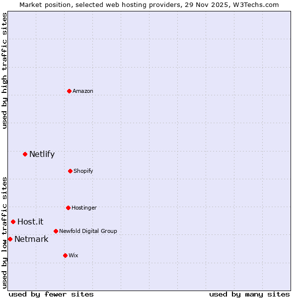 Market position of Netlify vs. Host.it vs. Netmark