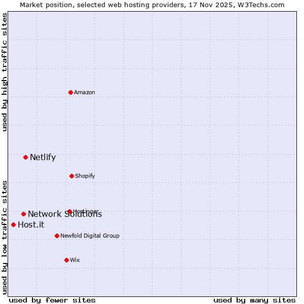 Market position of Netlify vs. Network Solutions vs. Host.it