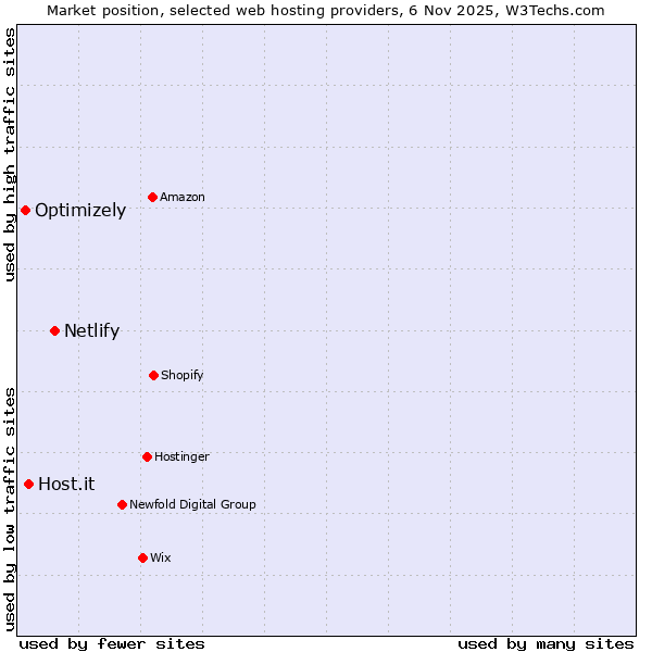 Market position of Netlify vs. Host.it vs. Optimizely