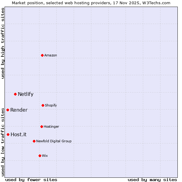Market position of Netlify vs. Host.it vs. Render