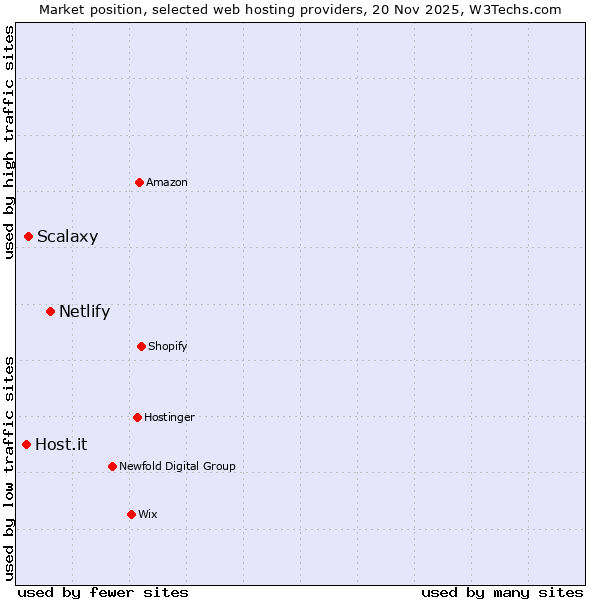 Market position of Netlify vs. Scalaxy vs. Host.it