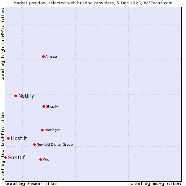 Market position of Netlify vs. Host.it vs. SimDif