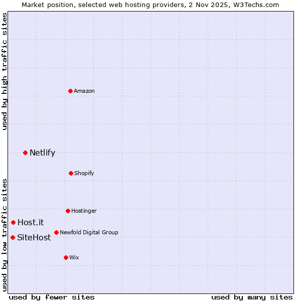 Market position of Netlify vs. Host.it vs. SiteHost