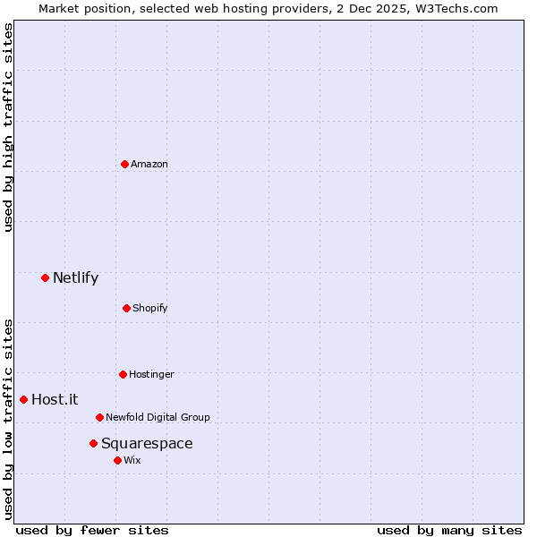 Market position of Squarespace vs. Netlify vs. Host.it