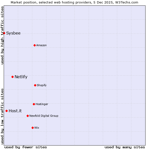 Market position of Netlify vs. Host.it vs. Sysbee