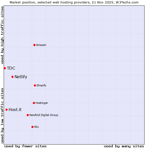 Market position of Netlify vs. Host.it vs. TDC