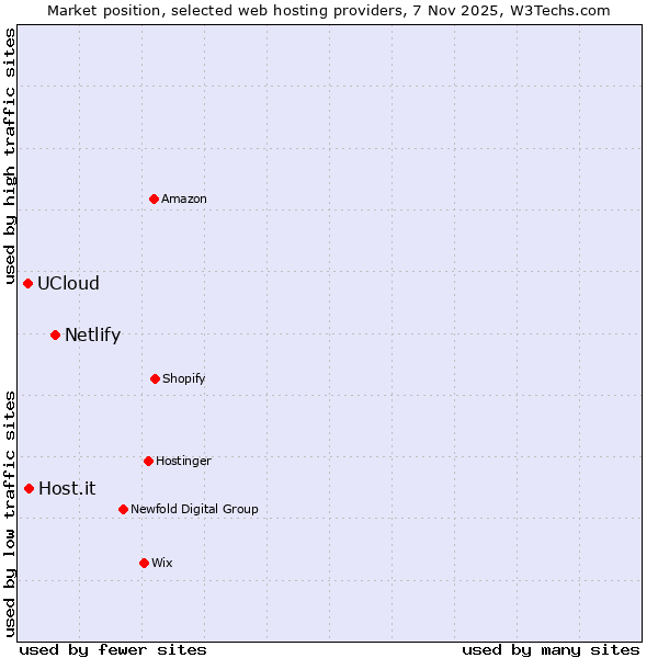 Market position of Netlify vs. Host.it vs. UCloud