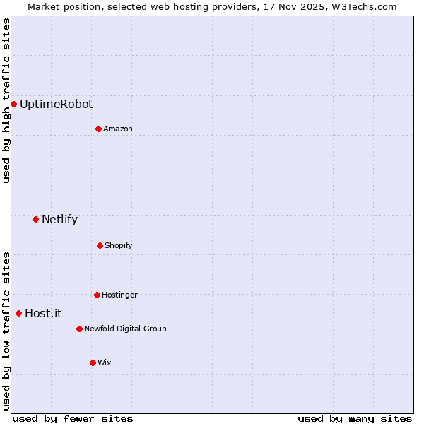 Market position of Netlify vs. Host.it vs. UptimeRobot