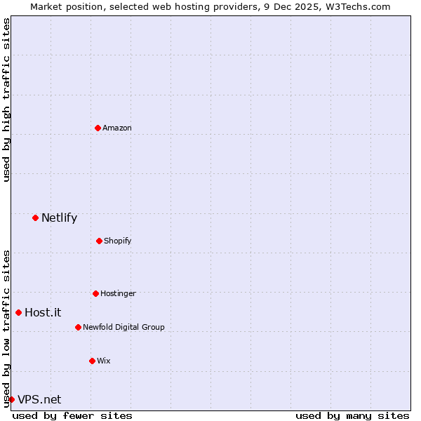 Market position of Netlify vs. Host.it vs. VPS.net