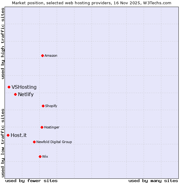 Market position of Netlify vs. VSHosting vs. Host.it