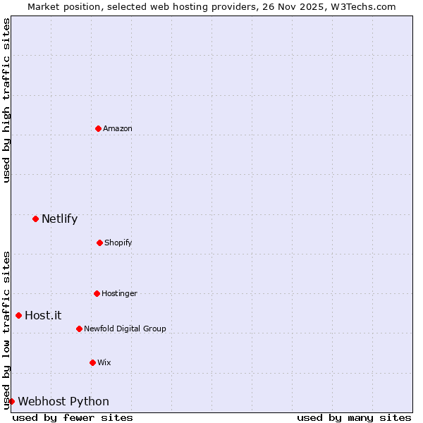 Market position of Netlify vs. Host.it vs. Webhost Python