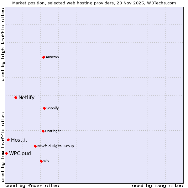Market position of Netlify vs. Host.it vs. WPCloud